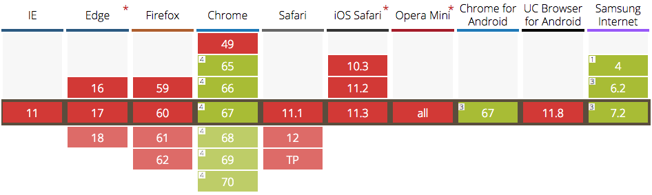 can I use support table for the network information API