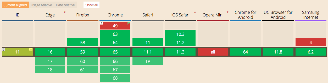 Support Statistics for CSS Grid Layout