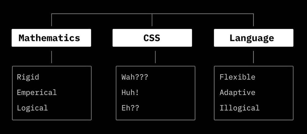 a diagram with three boxes on an axis. the first box lists properties of mathematics: rigid; emperical; logical. The last says natural language is flexible; adaptive; illogical. CSS sits in between.