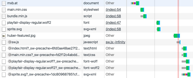 network requests made by Service Worker