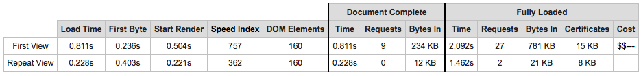 webpagetest results