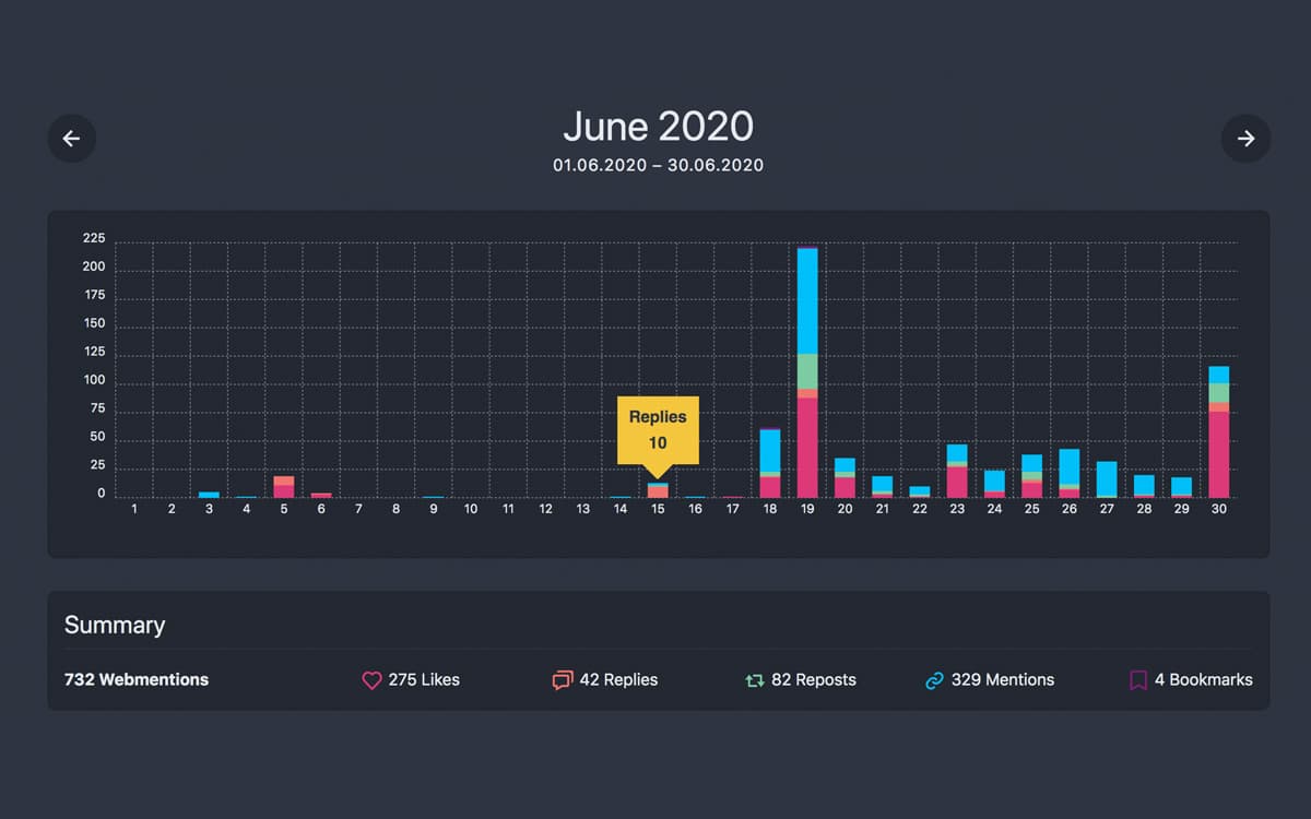 barchart showing days of the month at the x-axis and different amounts of webmentions on the y-axis.