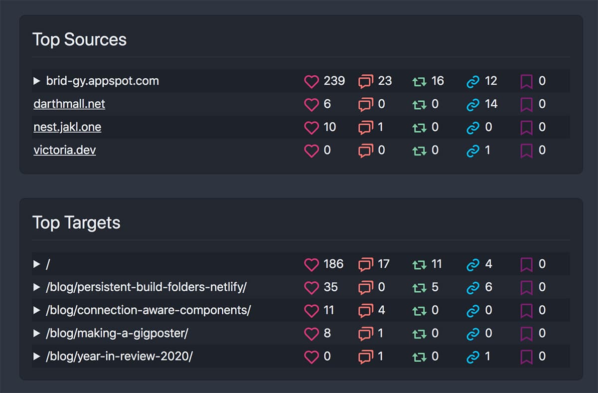 table showing most common sources and targets for webmentions